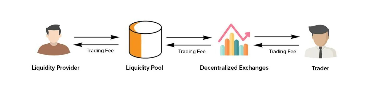 Liquidity Pools - What Are They?